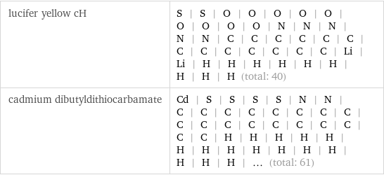 lucifer yellow cH | S | S | O | O | O | O | O | O | O | O | O | N | N | N | N | N | C | C | C | C | C | C | C | C | C | C | C | C | C | Li | Li | H | H | H | H | H | H | H | H | H (total: 40) cadmium dibutyldithiocarbamate | Cd | S | S | S | S | N | N | C | C | C | C | C | C | C | C | C | C | C | C | C | C | C | C | C | C | H | H | H | H | H | H | H | H | H | H | H | H | H | H | H | ... (total: 61)