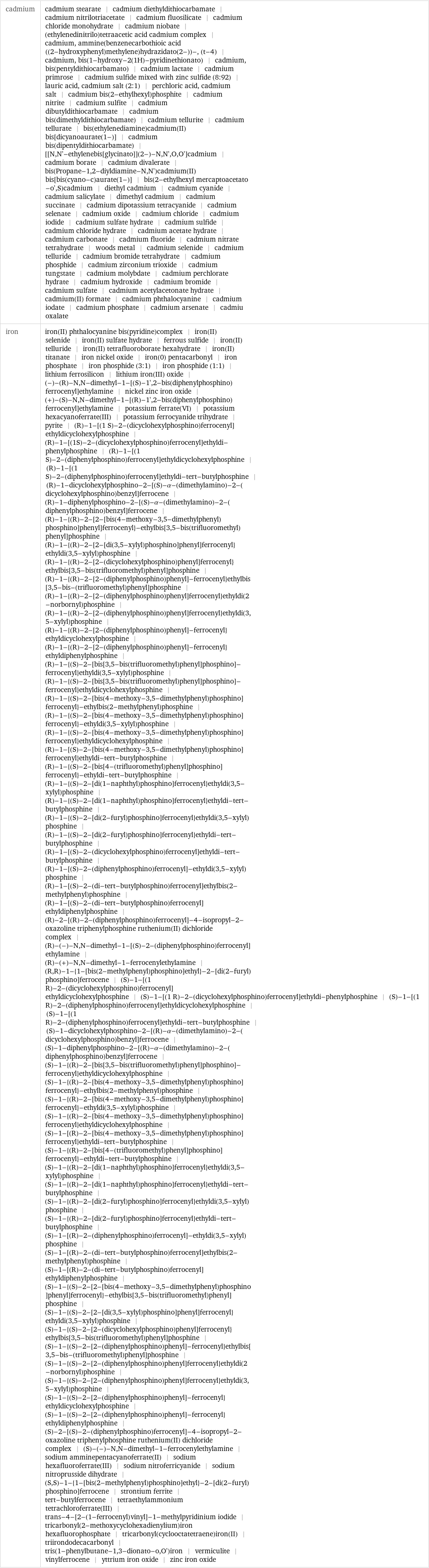 cadmium | cadmium stearate | cadmium diethyldithiocarbamate | cadmium nitrilotriacetate | cadmium fluosilicate | cadmium chloride monohydrate | cadmium niobate | (ethylenedinitrilo)tetraacetic acid cadmium complex | cadmium, ammine(benzenecarbothioic acid ((2-hydroxyphenyl)methylene)hydrazidato(2-))-, (t-4) | cadmium, bis(1-hydroxy-2(1H)-pyridinethionato) | cadmium, bis(pentyldithiocarbamato) | cadmium lactate | cadmium primrose | cadmium sulfide mixed with zinc sulfide (8:92) | lauric acid, cadmium salt (2:1) | perchloric acid, cadmium salt | cadmium bis(2-ethylhexyl)phosphite | cadmium nitrite | cadmium sulfite | cadmium dibutyldithiocarbamate | cadmium bis(dimethyldithiocarbamate) | cadmium tellurite | cadmium tellurate | bis(ethylenediamine)cadmium(II) bis[dicyanoaurate(1-)] | cadmium bis(dipentyldithiocarbamate) | [[N, N'-ethylenebis[glycinato]](2-)-N, N', O, O']cadmium | cadmium borate | cadmium divalerate | bis(Propane-1, 2-diyldiamine-N, N')cadmium(II) bis[bis(cyano-c)aurate(1-)] | bis(2-ethylhexyl mercaptoacetato -o', S)cadmium | diethyl cadmium | cadmium cyanide | cadmium salicylate | dimethyl cadmium | cadmium succinate | cadmium dipotassium tetracyanide | cadmium selenate | cadmium oxide | cadmium chloride | cadmium iodide | cadmium sulfate hydrate | cadmium sulfide | cadmium chloride hydrate | cadmium acetate hydrate | cadmium carbonate | cadmium fluoride | cadmium nitrate tetrahydrate | woods metal | cadmium selenide | cadmium telluride | cadmium bromide tetrahydrate | cadmium phosphide | cadmium zirconium trioxide | cadmium tungstate | cadmium molybdate | cadmium perchlorate hydrate | cadmium hydroxide | cadmium bromide | cadmium sulfate | cadmium acetylacetonate hydrate | cadmium(II) formate | cadmium phthalocyanine | cadmium iodate | cadmium phosphate | cadmium arsenate | cadmiu oxalate iron | iron(II) phthalocyanine bis(pyridine)complex | iron(II) selenide | iron(II) sulfate hydrate | ferrous sulfide | iron(II) telluride | iron(II) tetrafluoroborate hexahydrate | iron(II) titanate | iron nickel oxide | iron(0) pentacarbonyl | iron phosphate | iron phosphide (3:1) | iron phosphide (1:1) | lithium ferrosilicon | lithium iron(III) oxide | (-)-(R)-N, N-dimethyl-1-[(S)-1', 2-bis(diphenylphosphino)ferrocenyl]ethylamine | nickel zinc iron oxide | (+)-(S)-N, N-dimethyl-1-[(R)-1', 2-bis(diphenylphosphino)ferrocenyl]ethylamine | potassium ferrate(VI) | potassium hexacyanoferrate(III) | potassium ferrocyanide trihydrate | pyrite | (R)-1-[(1 S)-2-(dicyclohexylphosphino)ferrocenyl]ethyldicyclohexylphosphine | (R)-1-[(1S)-2-(dicyclohexylphosphino)ferrocenyl]ethyldi-phenylphosphine | (R)-1-[(1 S)-2-(diphenylphosphino)ferrocenyl]ethyldicyclohexylphosphine | (R)-1-[(1 S)-2-(diphenylphosphino)ferrocenyl]ethyldi-tert-butylphosphine | (R)-1-dicyclohexylphosphino-2-[(S)-α-(dimethylamino)-2-(dicyclohexylphosphino)benzyl]ferrocene | (R)-1-diphenylphosphino-2-[(S)-α-(dimethylamino)-2-(diphenylphosphino)benzyl]ferrocene | (R)-1-{(R)-2-[2-[bis(4-methoxy-3, 5-dimethylphenyl)phosphino]phenyl]ferrocenyl}-ethylbis[3, 5-bis(trifluoromethyl)phenyl]phosphine | (R)-1-{(R)-2-[2-[di(3, 5-xylyl)phosphino]phenyl]ferrocenyl}ethyldi(3, 5-xylyl)phosphine | (R)-1-{(R)-2-[2-(dicyclohexylphosphino)phenyl]ferrocenyl}ethylbis[3, 5-bis(trifluoromethyl)phenyl]phosphine | (R)-1-{(R)-2-[2-(diphenylphosphino)phenyl]-ferrocenyl}ethylbis[3, 5-bis-(trifluoromethyl)phenyl]phosphine | (R)-1-{(R)-2-[2-(diphenylphosphino)phenyl]ferrocenyl}ethyldi(2-norbornyl)phosphine | (R)-1-{(R)-2-[2-(diphenylphosphino)phenyl]ferrocenyl}ethyldi(3, 5-xylyl)phosphine | (R)-1-{(R)-2-[2-(diphenylphosphino)phenyl]-ferrocenyl}ethyldicyclohexylphosphine | (R)-1-{(R)-2-[2-(diphenylphosphino)phenyl]-ferrocenyl}ethyldiphenylphosphine | (R)-1-{(S)-2-[bis[3, 5-bis(trifluoromethyl)phenyl]phosphino]-ferrocenyl}ethyldi(3, 5-xylyl)phosphine | (R)-1-{(S)-2-[bis[3, 5-bis(trifluoromethyl)phenyl]phosphino]-ferrocenyl}ethyldicyclohexylphosphine | (R)-1-{(S)-2-[bis(4-methoxy-3, 5-dimethylphenyl)phosphino]ferrocenyl}-ethylbis(2-methylphenyl)phosphine | (R)-1-{(S)-2-[bis(4-methoxy-3, 5-dimethylphenyl)phosphino]ferrocenyl}-ethyldi(3, 5-xylyl)phosphine | (R)-1-{(S)-2-[bis(4-methoxy-3, 5-dimethylphenyl)phosphino]ferrocenyl}ethyldicyclohexylphosphine | (R)-1-[(S)-2-[bis(4-methoxy-3, 5-dimethylphenyl)phosphino]ferrocenyl}ethyldi-tert-butylphosphine | (R)-1-{(S)-2-[bis[4-(trifluoromethyl)phenyl]phosphino]ferrocenyl}-ethyldi-tert-butylphosphine | (R)-1-{(S)-2-[di(1-naphthyl)phosphino]ferrocenyl}ethyldi(3, 5-xylyl)phosphine | (R)-1-{(S)-2-[di(1-naphthyl)phosphino]ferrocenyl}ethyldi-tert-butylphosphine | (R)-1-{(S)-2-[di(2-furyl)phosphino]ferrocenyl}ethyldi(3, 5-xylyl)phosphine | (R)-1-{(S)-2-[di(2-furyl)phosphino]ferrocenyl}ethyldi-tert-butylphosphine | (R)-1-[(S)-2-(dicyclohexylphosphino)ferrocenyl]ethyl­di-tert-butylphosphine | (R)-1-[(S)-2-(diphenylphosphino)ferrocenyl]-ethyldi(3, 5-xylyl)phosphine | (R)-1-[(S)-2-(di-tert-butylphosphino)ferrocenyl]ethylbis(2-methylphenyl)phosphine | (R)-1-[(S)-2-(di-tert-butylphosphino)ferrocenyl]ethyldiphenylphosphine | (R)-2-[(R)-2-(diphenylphosphino)ferrocenyl]-4-isopropyl-2-oxazoline triphenylphosphine ruthenium(II) dichloride complex | (R)-(-)-N, N-dimethyl-1-[(S)-2-(diphenylphosphino)ferrocenyl]ethylamine | (R)-(+)-N, N-dimethyl-1-ferrocenylethylamine | (R, R)-1-{1-[bis(2-methylphenyl)phosphino]ethyl}-2-[di(2-furyl)phosphino]ferrocene | (S)-1-[(1 R)-2-(dicyclohexylphosphino)ferrocenyl]ethyldicyclohexylphosphine | (S)-1-[(1 R)-2-(dicyclohexylphosphino)ferrocenyl]ethyldi-phenylphosphine | (S)-1-[(1 R)-2-(diphenylphosphino)ferrocenyl]ethyldicyclohexylphosphine | (S)-1-[(1 R)-2-(diphenylphosphino)ferrocenyl]ethyldi-tert-butylphosphine | (S)-1-dicyclohexylphosphino-2-[(R)-α-(dimethylamino)-2-(dicyclohexylphosphino)benzyl]ferrocene | (S)-1-diphenylphosphino-2-[(R)-α-(dimethylamino)-2-(diphenylphosphino)benzyl]ferrocene | (S)-1-{(R)-2-[bis[3, 5-bis(trifluoromethyl)phenyl]phosphino]-ferrocenyl}ethyldicyclohexylphosphine | (S)-1-{(R)-2-[bis(4-methoxy-3, 5-dimethylphenyl)phosphino]ferrocenyl}-ethylbis(2-methylphenyl)phosphine | (S)-1-{(R)-2-[bis(4-methoxy-3, 5-dimethylphenyl)phosphino]ferrocenyl}-ethyldi(3, 5-xylyl)phosphine | (S)-1-{(R)-2-[bis(4-methoxy-3, 5-dimethylphenyl)phosphino]ferrocenyl}ethyldicyclohexylphosphine | (S)-1-[(R)-2-[bis(4-methoxy-3, 5-dimethylphenyl)phosphino]ferrocenyl}ethyldi-tert-butylphosphine | (S)-1-{(R)-2-[bis[4-(trifluoromethyl)phenyl]phosphino]ferrocenyl}-ethyldi-tert-butylphosphine | (S)-1-{(R)-2-[di(1-naphthyl)phosphino]ferrocenyl}ethyldi(3, 5-xylyl)phosphine | (S)-1-{(R)-2-[di(1-naphthyl)phosphino]ferrocenyl}ethyldi-tert-butylphosphine | (S)-1-{(R)-2-[di(2-furyl)phosphino]ferrocenyl}ethyldi(3, 5-xylyl)phosphine | (S)-1-{(R)-2-[di(2-furyl)phosphino]ferrocenyl}ethyldi-tert-butylphosphine | (S)-1-[(R)-2-(diphenylphosphino)ferrocenyl]-ethyldi(3, 5-xylyl)phosphine | (S)-1-[(R)-2-(di-tert-butylphosphino)ferrocenyl]ethylbis(2-methylphenyl)phosphine | (S)-1-[(R)-2-(di-tert-butylphosphino)ferrocenyl]ethyldiphenylphosphine | (S)-1-{(S)-2-[2-[bis(4-methoxy-3, 5-dimethylphenyl)phosphino]phenyl]ferrocenyl}-ethylbis[3, 5-bis(trifluoromethyl)phenyl]phosphine | (S)-1-{(S)-2-[2-[di(3, 5-xylyl)phosphino]phenyl]ferrocenyl}ethyldi(3, 5-xylyl)phosphine | (S)-1-{(S)-2-[2-(dicyclohexylphosphino)phenyl]ferrocenyl}ethylbis[3, 5-bis(trifluoromethyl)phenyl]phosphine | (S)-1-{(S)-2-[2-(diphenylphosphino)phenyl]-ferrocenyl}ethylbis[3, 5-bis-(trifluoromethyl)phenyl]phosphine | (S)-1-{(S)-2-[2-(diphenylphosphino)phenyl]ferrocenyl}ethyldi(2-norbornyl)phosphine | (S)-1-{(S)-2-[2-(diphenylphosphino)phenyl]ferrocenyl}ethyldi(3, 5-xylyl)phosphine | (S)-1-{(S)-2-[2-(diphenylphosphino)phenyl]-ferrocenyl}ethyldicyclohexylphosphine | (S)-1-{(S)-2-[2-(diphenylphosphino)phenyl]-ferrocenyl}ethyldiphenylphosphine | (S)-2-[(S)-2-(diphenylphosphino)ferrocenyl]-4-isopropyl-2-oxazoline triphenylphosphine ruthenium(II) dichloride complex | (S)-(-)-N, N-dimethyl-1-ferrocenylethylamine | sodium amminepentacyanoferrate(II) | sodium hexafluoroferrate(III) | sodium nitroferricyanide | sodium nitroprusside dihydrate | (S, S)-1-{1-[bis(2-methylphenyl)phosphino]ethyl}-2-[di(2-furyl)phosphino]ferrocene | strontium ferrite | tert-butylferrocene | tetraethylammonium tetrachloroferrate(III) | trans-4-[2-(1-ferrocenyl)vinyl]-1-methylpyridinium iodide | tricarbonyl(2-methoxycyclohexadienylium)iron hexafluorophosphate | tricarbonyl(cyclooctatetraene)iron(II) | triirondodecacarbonyl | tris(1-phenylbutane-1, 3-dionato-o, O')iron | vermiculite | vinylferrocene | yttrium iron oxide | zinc iron oxide