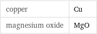 copper | Cu magnesium oxide | MgO