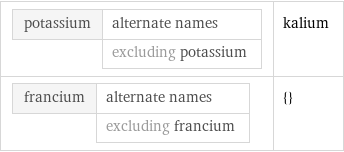 potassium | alternate names  | excluding potassium | kalium francium | alternate names  | excluding francium | {}