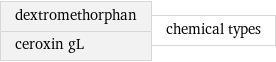 dextromethorphan ceroxin gL | chemical types