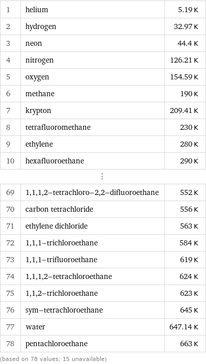 1 | helium | 5.19 K 2 | hydrogen | 32.97 K 3 | neon | 44.4 K 4 | nitrogen | 126.21 K 5 | oxygen | 154.59 K 6 | methane | 190 K 7 | krypton | 209.41 K 8 | tetrafluoromethane | 230 K 9 | ethylene | 280 K 10 | hexafluoroethane | 290 K ⋮ | |  69 | 1, 1, 1, 2-tetrachloro-2, 2-difluoroethane | 552 K 70 | carbon tetrachloride | 556 K 71 | ethylene dichloride | 563 K 72 | 1, 1, 1-trichloroethane | 584 K 73 | 1, 1, 1-trifluoroethane | 619 K 74 | 1, 1, 1, 2-tetrachloroethane | 624 K 75 | 1, 1, 2-trichloroethane | 623 K 76 | sym-tetrachloroethane | 645 K 77 | water | 647.14 K 78 | pentachloroethane | 663 K (based on 78 values; 15 unavailable)