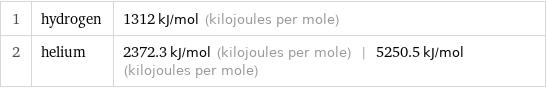 1 | hydrogen | 1312 kJ/mol (kilojoules per mole) 2 | helium | 2372.3 kJ/mol (kilojoules per mole) | 5250.5 kJ/mol (kilojoules per mole)