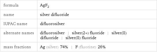 formula | AgF_2 name | silver difluoride IUPAC name | difluorosilver alternate names | difluorosilver | silver(2+) fluoride | silver(II) difluoride | silver(II) fluoride mass fractions | Ag (silver) 74% | F (fluorine) 26%