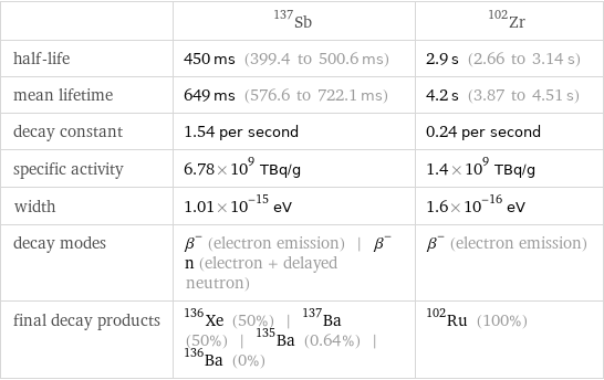  | Sb-137 | Zr-102 half-life | 450 ms (399.4 to 500.6 ms) | 2.9 s (2.66 to 3.14 s) mean lifetime | 649 ms (576.6 to 722.1 ms) | 4.2 s (3.87 to 4.51 s) decay constant | 1.54 per second | 0.24 per second specific activity | 6.78×10^9 TBq/g | 1.4×10^9 TBq/g width | 1.01×10^-15 eV | 1.6×10^-16 eV decay modes | β^- (electron emission) | β^-n (electron + delayed neutron) | β^- (electron emission) final decay products | Xe-136 (50%) | Ba-137 (50%) | Ba-135 (0.64%) | Ba-136 (0%) | Ru-102 (100%)