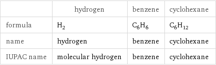  | hydrogen | benzene | cyclohexane formula | H_2 | C_6H_6 | C_6H_12 name | hydrogen | benzene | cyclohexane IUPAC name | molecular hydrogen | benzene | cyclohexane