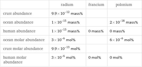  | radium | francium | polonium crust abundance | 9.9×10^-12 mass% | |  ocean abundance | 1×10^-15 mass% | | 2×10^-18 mass% human abundance | 1×10^-13 mass% | 0 mass% | 0 mass% ocean molar abundance | 3×10^-6 mol% | | 6×10^-6 mol% crust molar abundance | 9.9×10^-13 mol% | |  human molar abundance | 3×10^-6 mol% | 0 mol% | 0 mol%