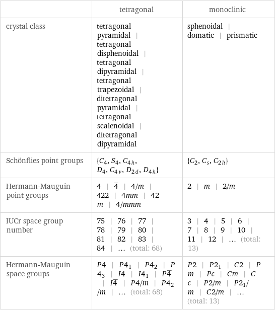  | tetragonal | monoclinic crystal class | tetragonal pyramidal | tetragonal disphenoidal | tetragonal dipyramidal | tetragonal trapezoidal | ditetragonal pyramidal | tetragonal scalenoidal | ditetragonal dipyramidal | sphenoidal | domatic | prismatic Schönflies point groups | {C_4, S_4, C_4h, D_4, C_4v, D_2d, D_4h} | {C_2, C_s, C_2h} Hermann-Mauguin point groups | 4 | 4^_ | 4/m | 422 | 4mm | 4^_2m | 4/mmm | 2 | m | 2/m IUCr space group number | 75 | 76 | 77 | 78 | 79 | 80 | 81 | 82 | 83 | 84 | ... (total: 68) | 3 | 4 | 5 | 6 | 7 | 8 | 9 | 10 | 11 | 12 | ... (total: 13) Hermann-Mauguin space groups | P4 | P4_1 | P4_2 | P4_3 | I4 | I4_1 | P4^_ | I4^_ | P4/m | P4_2/m | ... (total: 68) | P2 | P2_1 | C2 | Pm | Pc | Cm | Cc | P2/m | P2_1/m | C2/m | ... (total: 13)