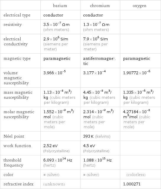  | barium | chromium | oxygen electrical type | conductor | conductor |  resistivity | 3.5×10^-7 Ω m (ohm meters) | 1.3×10^-7 Ω m (ohm meters) |  electrical conductivity | 2.9×10^6 S/m (siemens per meter) | 7.9×10^6 S/m (siemens per meter) |  magnetic type | paramagnetic | antiferromagnetic | paramagnetic volume magnetic susceptibility | 3.966×10^-5 | 3.177×10^-4 | 1.90772×10^-6 mass magnetic susceptibility | 1.13×10^-8 m^3/kg (cubic meters per kilogram) | 4.45×10^-8 m^3/kg (cubic meters per kilogram) | 1.335×10^-6 m^3/kg (cubic meters per kilogram) molar magnetic susceptibility | 1.552×10^-9 m^3/mol (cubic meters per mole) | 2.314×10^-9 m^3/mol (cubic meters per mole) | 4.27184×10^-8 m^3/mol (cubic meters per mole) Néel point | | 393 K (kelvins) |  work function | 2.52 eV (Polycrystalline) | 4.5 eV (Polycrystalline) |  threshold frequency | 6.093×10^14 Hz (hertz) | 1.088×10^15 Hz (hertz) |  color | (silver) | (silver) | (colorless) refractive index | (unknown) | | 1.000271