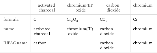  | activated charcoal | chromium(III) oxide | carbon dioxide | chromium formula | C | Cr_2O_3 | CO_2 | Cr name | activated charcoal | chromium(III) oxide | carbon dioxide | chromium IUPAC name | carbon | | carbon dioxide | chromium