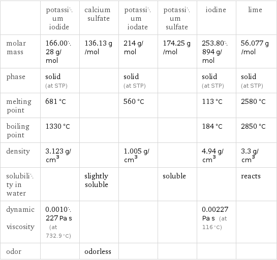  | potassium iodide | calcium sulfate | potassium iodate | potassium sulfate | iodine | lime molar mass | 166.0028 g/mol | 136.13 g/mol | 214 g/mol | 174.25 g/mol | 253.80894 g/mol | 56.077 g/mol phase | solid (at STP) | | solid (at STP) | | solid (at STP) | solid (at STP) melting point | 681 °C | | 560 °C | | 113 °C | 2580 °C boiling point | 1330 °C | | | | 184 °C | 2850 °C density | 3.123 g/cm^3 | | 1.005 g/cm^3 | | 4.94 g/cm^3 | 3.3 g/cm^3 solubility in water | | slightly soluble | | soluble | | reacts dynamic viscosity | 0.0010227 Pa s (at 732.9 °C) | | | | 0.00227 Pa s (at 116 °C) |  odor | | odorless | | | | 