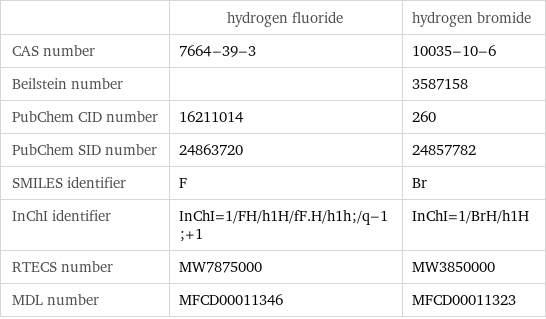  | hydrogen fluoride | hydrogen bromide CAS number | 7664-39-3 | 10035-10-6 Beilstein number | | 3587158 PubChem CID number | 16211014 | 260 PubChem SID number | 24863720 | 24857782 SMILES identifier | F | Br InChI identifier | InChI=1/FH/h1H/fF.H/h1h;/q-1;+1 | InChI=1/BrH/h1H RTECS number | MW7875000 | MW3850000 MDL number | MFCD00011346 | MFCD00011323