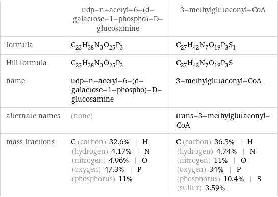  | udp-n-acetyl-6-(d-galactose-1-phospho)-D-glucosamine | 3-methylglutaconyl-CoA formula | C_23H_38N_3O_25P_3 | C_27H_42N_7O_19P_3S_1 Hill formula | C_23H_38N_3O_25P_3 | C_27H_42N_7O_19P_3S name | udp-n-acetyl-6-(d-galactose-1-phospho)-D-glucosamine | 3-methylglutaconyl-CoA alternate names | (none) | trans-3-methylglutaconyl-CoA mass fractions | C (carbon) 32.6% | H (hydrogen) 4.17% | N (nitrogen) 4.96% | O (oxygen) 47.3% | P (phosphorus) 11% | C (carbon) 36.3% | H (hydrogen) 4.74% | N (nitrogen) 11% | O (oxygen) 34% | P (phosphorus) 10.4% | S (sulfur) 3.59%