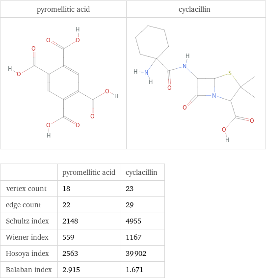   | pyromellitic acid | cyclacillin vertex count | 18 | 23 edge count | 22 | 29 Schultz index | 2148 | 4955 Wiener index | 559 | 1167 Hosoya index | 2563 | 39902 Balaban index | 2.915 | 1.671