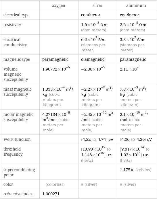  | oxygen | silver | aluminum electrical type | | conductor | conductor resistivity | | 1.6×10^-8 Ω m (ohm meters) | 2.6×10^-8 Ω m (ohm meters) electrical conductivity | | 6.2×10^7 S/m (siemens per meter) | 3.8×10^7 S/m (siemens per meter) magnetic type | paramagnetic | diamagnetic | paramagnetic volume magnetic susceptibility | 1.90772×10^-6 | -2.38×10^-5 | 2.11×10^-5 mass magnetic susceptibility | 1.335×10^-6 m^3/kg (cubic meters per kilogram) | -2.27×10^-9 m^3/kg (cubic meters per kilogram) | 7.8×10^-9 m^3/kg (cubic meters per kilogram) molar magnetic susceptibility | 4.27184×10^-8 m^3/mol (cubic meters per mole) | -2.45×10^-10 m^3/mol (cubic meters per mole) | 2.1×10^-10 m^3/mol (cubic meters per mole) work function | | (4.52 to 4.74) eV | (4.06 to 4.26) eV threshold frequency | | (1.093×10^15 to 1.146×10^15) Hz (hertz) | (9.817×10^14 to 1.03×10^15) Hz (hertz) superconducting point | | | 1.175 K (kelvins) color | (colorless) | (silver) | (silver) refractive index | 1.000271 | | 