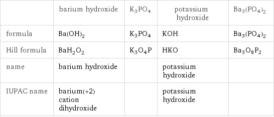  | barium hydroxide | K3PO4 | potassium hydroxide | Ba3(PO4)2 formula | Ba(OH)_2 | K3PO4 | KOH | Ba3(PO4)2 Hill formula | BaH_2O_2 | K3O4P | HKO | Ba3O8P2 name | barium hydroxide | | potassium hydroxide |  IUPAC name | barium(+2) cation dihydroxide | | potassium hydroxide | 