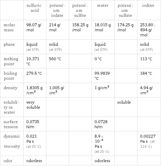  | sulfuric acid | potassium iodate | potassium sulfite | water | potassium sulfate | iodine molar mass | 98.07 g/mol | 214 g/mol | 158.25 g/mol | 18.015 g/mol | 174.25 g/mol | 253.80894 g/mol phase | liquid (at STP) | solid (at STP) | | liquid (at STP) | | solid (at STP) melting point | 10.371 °C | 560 °C | | 0 °C | | 113 °C boiling point | 279.6 °C | | | 99.9839 °C | | 184 °C density | 1.8305 g/cm^3 | 1.005 g/cm^3 | | 1 g/cm^3 | | 4.94 g/cm^3 solubility in water | very soluble | | | | soluble |  surface tension | 0.0735 N/m | | | 0.0728 N/m | |  dynamic viscosity | 0.021 Pa s (at 25 °C) | | | 8.9×10^-4 Pa s (at 25 °C) | | 0.00227 Pa s (at 116 °C) odor | odorless | | | odorless | | 