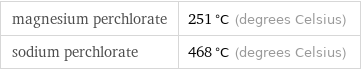 magnesium perchlorate | 251 °C (degrees Celsius) sodium perchlorate | 468 °C (degrees Celsius)
