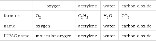  | oxygen | acetylene | water | carbon dioxide formula | O_2 | C_2H_2 | H_2O | CO_2 name | oxygen | acetylene | water | carbon dioxide IUPAC name | molecular oxygen | acetylene | water | carbon dioxide