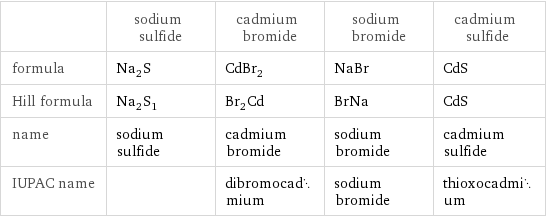  | sodium sulfide | cadmium bromide | sodium bromide | cadmium sulfide formula | Na_2S | CdBr_2 | NaBr | CdS Hill formula | Na_2S_1 | Br_2Cd | BrNa | CdS name | sodium sulfide | cadmium bromide | sodium bromide | cadmium sulfide IUPAC name | | dibromocadmium | sodium bromide | thioxocadmium