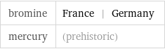 bromine | France | Germany mercury | (prehistoric)