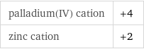 palladium(IV) cation | +4 zinc cation | +2