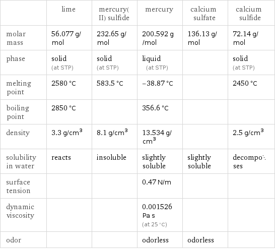  | lime | mercury(II) sulfide | mercury | calcium sulfate | calcium sulfide molar mass | 56.077 g/mol | 232.65 g/mol | 200.592 g/mol | 136.13 g/mol | 72.14 g/mol phase | solid (at STP) | solid (at STP) | liquid (at STP) | | solid (at STP) melting point | 2580 °C | 583.5 °C | -38.87 °C | | 2450 °C boiling point | 2850 °C | | 356.6 °C | |  density | 3.3 g/cm^3 | 8.1 g/cm^3 | 13.534 g/cm^3 | | 2.5 g/cm^3 solubility in water | reacts | insoluble | slightly soluble | slightly soluble | decomposes surface tension | | | 0.47 N/m | |  dynamic viscosity | | | 0.001526 Pa s (at 25 °C) | |  odor | | | odorless | odorless | 