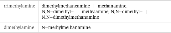 trimethylamine | dimethylmethaneamine | methanamine, N, N-dimethyl- | methylamine, N, N-dimethyl- | N, N-dimethylmethanamine dimethylamine | N-methylmethanamine