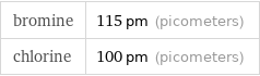 bromine | 115 pm (picometers) chlorine | 100 pm (picometers)