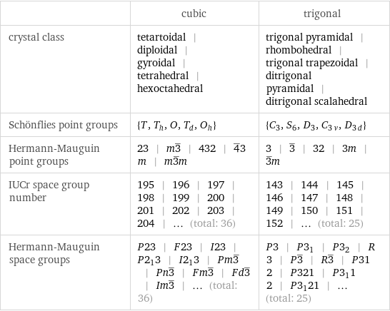 | cubic | trigonal crystal class | tetartoidal | diploidal | gyroidal | tetrahedral | hexoctahedral | trigonal pyramidal | rhombohedral | trigonal trapezoidal | ditrigonal pyramidal | ditrigonal scalahedral Schönflies point groups | {T, T_h, O, T_d, O_h} | {C_3, S_6, D_3, C_3v, D_3d} Hermann-Mauguin point groups | 23 | m3^_ | 432 | 4^_3m | m3^_m | 3 | 3^_ | 32 | 3m | 3^_m IUCr space group number | 195 | 196 | 197 | 198 | 199 | 200 | 201 | 202 | 203 | 204 | ... (total: 36) | 143 | 144 | 145 | 146 | 147 | 148 | 149 | 150 | 151 | 152 | ... (total: 25) Hermann-Mauguin space groups | P23 | F23 | I23 | P2_13 | I2_13 | Pm3^_ | Pn3^_ | Fm3^_ | Fd3^_ | Im3^_ | ... (total: 36) | P3 | P3_1 | P3_2 | R3 | P3^_ | R3^_ | P312 | P321 | P3_112 | P3_121 | ... (total: 25)