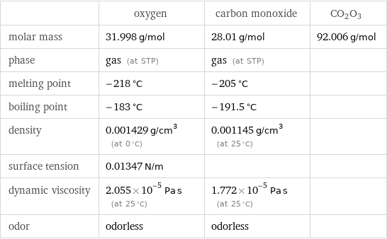 | oxygen | carbon monoxide | CO2O3 molar mass | 31.998 g/mol | 28.01 g/mol | 92.006 g/mol phase | gas (at STP) | gas (at STP) |  melting point | -218 °C | -205 °C |  boiling point | -183 °C | -191.5 °C |  density | 0.001429 g/cm^3 (at 0 °C) | 0.001145 g/cm^3 (at 25 °C) |  surface tension | 0.01347 N/m | |  dynamic viscosity | 2.055×10^-5 Pa s (at 25 °C) | 1.772×10^-5 Pa s (at 25 °C) |  odor | odorless | odorless | 