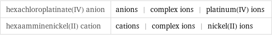 hexachloroplatinate(IV) anion | anions | complex ions | platinum(IV) ions hexaamminenickel(II) cation | cations | complex ions | nickel(II) ions