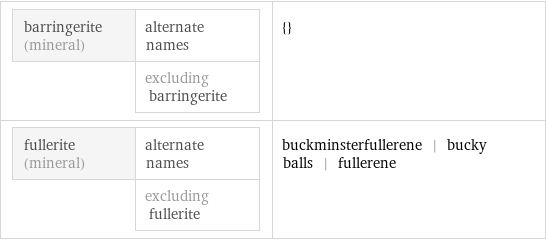 barringerite (mineral) | alternate names  | excluding barringerite | {} fullerite (mineral) | alternate names  | excluding fullerite | buckminsterfullerene | bucky balls | fullerene