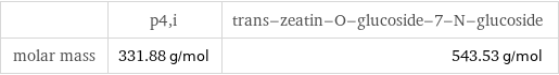  | p4, i | trans-zeatin-O-glucoside-7-N-glucoside molar mass | 331.88 g/mol | 543.53 g/mol
