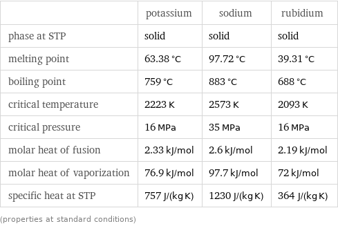  | potassium | sodium | rubidium phase at STP | solid | solid | solid melting point | 63.38 °C | 97.72 °C | 39.31 °C boiling point | 759 °C | 883 °C | 688 °C critical temperature | 2223 K | 2573 K | 2093 K critical pressure | 16 MPa | 35 MPa | 16 MPa molar heat of fusion | 2.33 kJ/mol | 2.6 kJ/mol | 2.19 kJ/mol molar heat of vaporization | 76.9 kJ/mol | 97.7 kJ/mol | 72 kJ/mol specific heat at STP | 757 J/(kg K) | 1230 J/(kg K) | 364 J/(kg K) (properties at standard conditions)