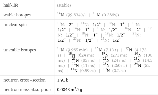 half-life | (stable) stable isotopes | N-14 (99.634%) | N-15 (0.366%) nuclear spin | N-10: 2^- | N-11: 1/2^+ | N-12: 1^+ | N-13: 1/2^- | N-14: 1^+ | N-15: 1/2^- | N-16: 2^- | N-17: 1/2^- | N-18: 1^- | N-19: 1/2^- | N-21: 1/2^- | N-23: 1/2^- | N-25: 1/2^- unstable isotopes | N-13 (9.965 min) | N-16 (7.13 s) | N-17 (4.173 s) | N-18 (624 ms) | N-19 (271 ms) | N-20 (130 ms) | N-21 (85 ms) | N-22 (24 ms) | N-23 (14.5 ms) | N-12 (11 ms) | N-25 (260 ns) | N-24 (52 ns) | N-11 (0.59 zs) | N-10 (0.2 zs) neutron cross-section | 1.91 b neutron mass absorption | 0.0048 m^2/kg