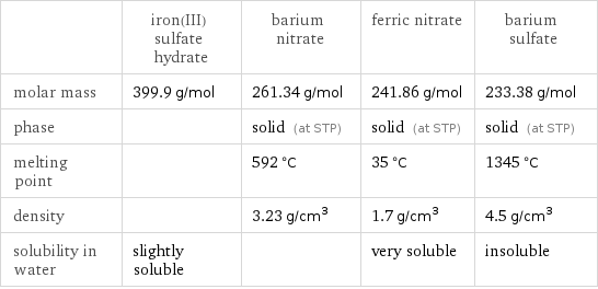  | iron(III) sulfate hydrate | barium nitrate | ferric nitrate | barium sulfate molar mass | 399.9 g/mol | 261.34 g/mol | 241.86 g/mol | 233.38 g/mol phase | | solid (at STP) | solid (at STP) | solid (at STP) melting point | | 592 °C | 35 °C | 1345 °C density | | 3.23 g/cm^3 | 1.7 g/cm^3 | 4.5 g/cm^3 solubility in water | slightly soluble | | very soluble | insoluble