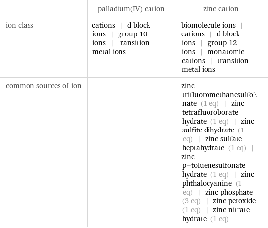  | palladium(IV) cation | zinc cation ion class | cations | d block ions | group 10 ions | transition metal ions | biomolecule ions | cations | d block ions | group 12 ions | monatomic cations | transition metal ions common sources of ion | | zinc trifluoromethanesulfonate (1 eq) | zinc tetrafluoroborate hydrate (1 eq) | zinc sulfite dihydrate (1 eq) | zinc sulfate heptahydrate (1 eq) | zinc p-toluenesulfonate hydrate (1 eq) | zinc phthalocyanine (1 eq) | zinc phosphate (3 eq) | zinc peroxide (1 eq) | zinc nitrate hydrate (1 eq)