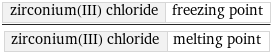 zirconium(III) chloride | freezing point/zirconium(III) chloride | melting point