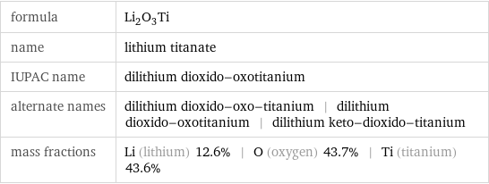 formula | Li_2O_3Ti name | lithium titanate IUPAC name | dilithium dioxido-oxotitanium alternate names | dilithium dioxido-oxo-titanium | dilithium dioxido-oxotitanium | dilithium keto-dioxido-titanium mass fractions | Li (lithium) 12.6% | O (oxygen) 43.7% | Ti (titanium) 43.6%