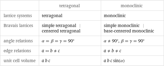 | tetragonal | monoclinic lattice systems | tetragonal | monoclinic Bravais lattices | simple tetragonal | centered tetragonal | simple monoclinic | base-centered monoclinic angle relations | α = β = γ = 90° | α!=90°, β = γ = 90° edge relations | a = b!=c | a!=b!=c unit cell volume | a b c | a b c sin(α)