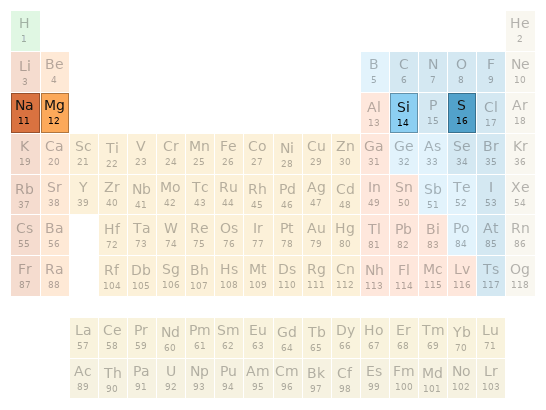 Periodic table location