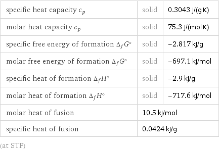 specific heat capacity c_p | solid | 0.3043 J/(g K) molar heat capacity c_p | solid | 75.3 J/(mol K) specific free energy of formation Δ_fG° | solid | -2.817 kJ/g molar free energy of formation Δ_fG° | solid | -697.1 kJ/mol specific heat of formation Δ_fH° | solid | -2.9 kJ/g molar heat of formation Δ_fH° | solid | -717.6 kJ/mol molar heat of fusion | 10.5 kJ/mol |  specific heat of fusion | 0.0424 kJ/g |  (at STP)