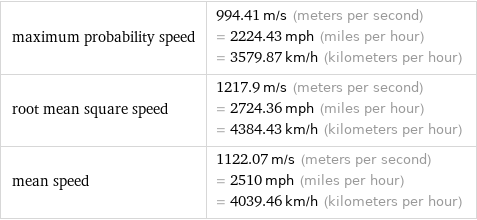 maximum probability speed | 994.41 m/s (meters per second) = 2224.43 mph (miles per hour) = 3579.87 km/h (kilometers per hour) root mean square speed | 1217.9 m/s (meters per second) = 2724.36 mph (miles per hour) = 4384.43 km/h (kilometers per hour) mean speed | 1122.07 m/s (meters per second) = 2510 mph (miles per hour) = 4039.46 km/h (kilometers per hour)