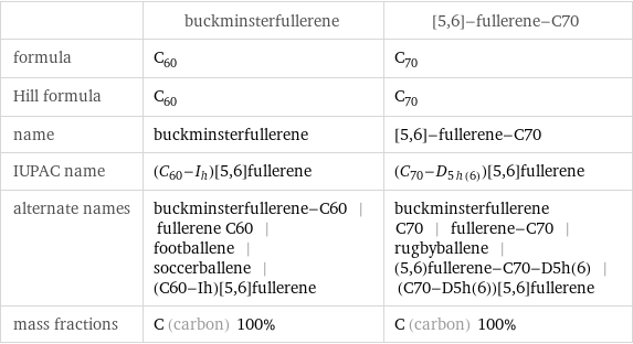  | buckminsterfullerene | [5, 6]-fullerene-C70 formula | C_60 | C_70 Hill formula | C_60 | C_70 name | buckminsterfullerene | [5, 6]-fullerene-C70 IUPAC name | (\!\(\*SubscriptBox[\(C\), \(60\)]\)-\!\(\*SubscriptBox[\(I\), \(h\)]\))[5, 6]fullerene | (\!\(\*SubscriptBox[\(C\), \(70\)]\)-\!\(\*SubscriptBox[\(D\), \(5h(6)\)]\))[5, 6]fullerene alternate names | buckminsterfullerene-C60 | fullerene C60 | footballene | soccerballene | (C60-Ih)[5, 6]fullerene | buckminsterfullerene C70 | fullerene-C70 | rugbyballene | (5, 6)fullerene-C70-D5h(6) | (C70-D5h(6))[5, 6]fullerene mass fractions | C (carbon) 100% | C (carbon) 100%