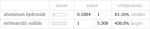  | visual | ratios | | comparisons aluminum hydroxide | | 0.1884 | 1 | 81.16% smaller terbium(III) sulfide | | 1 | 5.308 | 430.8% larger