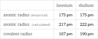  | lutetium | thulium atomic radius (empirical) | 175 pm | 175 pm atomic radius (calculated) | 217 pm | 222 pm covalent radius | 187 pm | 190 pm