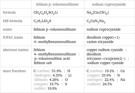  | lithium p-toluenesulfinate | sodium cuprocyanide formula | CH_3C_6H_4SO_2Li | Na_2[Cu(CN)_3] Hill formula | C_7H_7LiO_2S | C_3CuN_3Na_2 name | lithium p-toluenesulfinate | sodium cuprocyanide IUPAC name | lithium 4-methylbenzenesulfinate | disodium copper(+1) cation tricyanide alternate names | lithium 4-methylbenzenesulfinate | p-toluenesulfinic acid lithium salt | copper sodium cyanide | disodium tri(cyano-c)cuprate(2-) | sodium copper cyanide mass fractions | C (carbon) 51.9% | H (hydrogen) 4.35% | Li (lithium) 4.28% | O (oxygen) 19.7% | S (sulfur) 19.8% | C (carbon) 19.2% | Cu (copper) 33.9% | N (nitrogen) 22.4% | Na (sodium) 24.5%