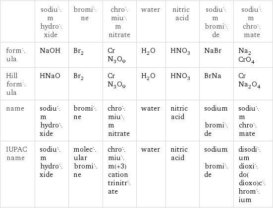  | sodium hydroxide | bromine | chromium nitrate | water | nitric acid | sodium bromide | sodium chromate formula | NaOH | Br_2 | CrN_3O_9 | H_2O | HNO_3 | NaBr | Na_2CrO_4 Hill formula | HNaO | Br_2 | CrN_3O_9 | H_2O | HNO_3 | BrNa | CrNa_2O_4 name | sodium hydroxide | bromine | chromium nitrate | water | nitric acid | sodium bromide | sodium chromate IUPAC name | sodium hydroxide | molecular bromine | chromium(+3) cation trinitrate | water | nitric acid | sodium bromide | disodium dioxido(dioxo)chromium