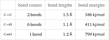  | bond counts | bond lengths | bond energies  | 2 bonds | 1.5 Å | 346 kJ/mol  | 6 bonds | 1.1 Å | 411 kJ/mol  | 1 bond | 1.2 Å | 799 kJ/mol